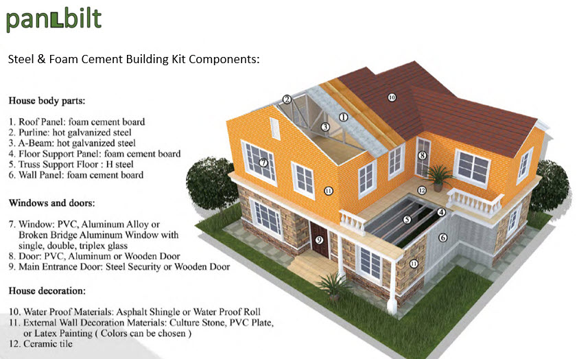 Labeled diagram of PanLbilt foam cement house components.